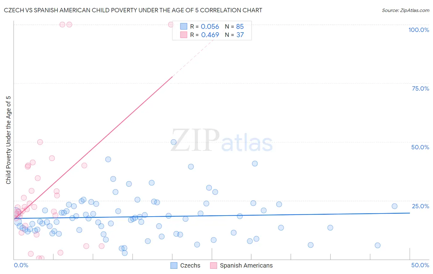 Czech vs Spanish American Child Poverty Under the Age of 5
