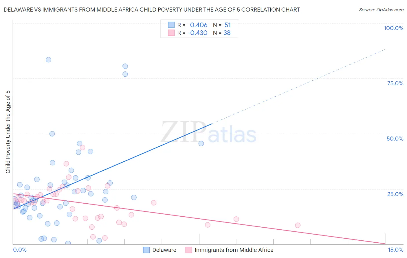 Delaware vs Immigrants from Middle Africa Child Poverty Under the Age of 5