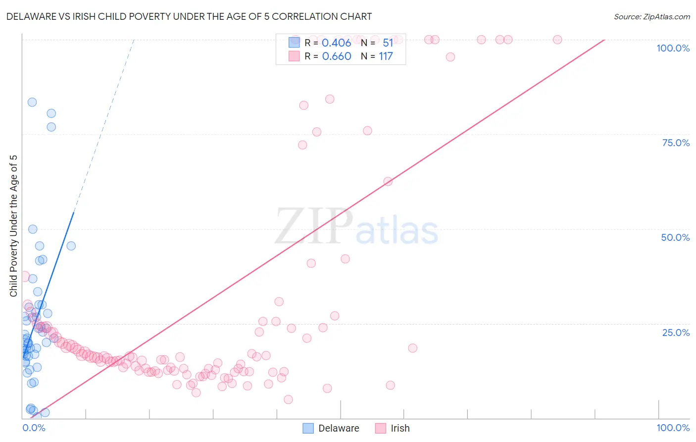 Delaware vs Irish Child Poverty Under the Age of 5