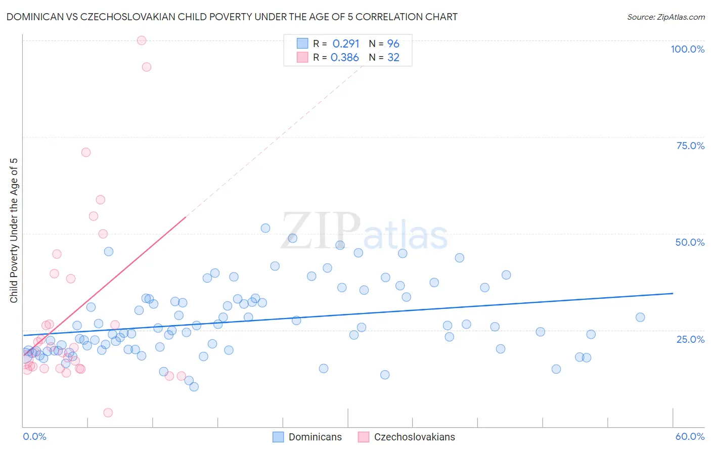 Dominican vs Czechoslovakian Child Poverty Under the Age of 5