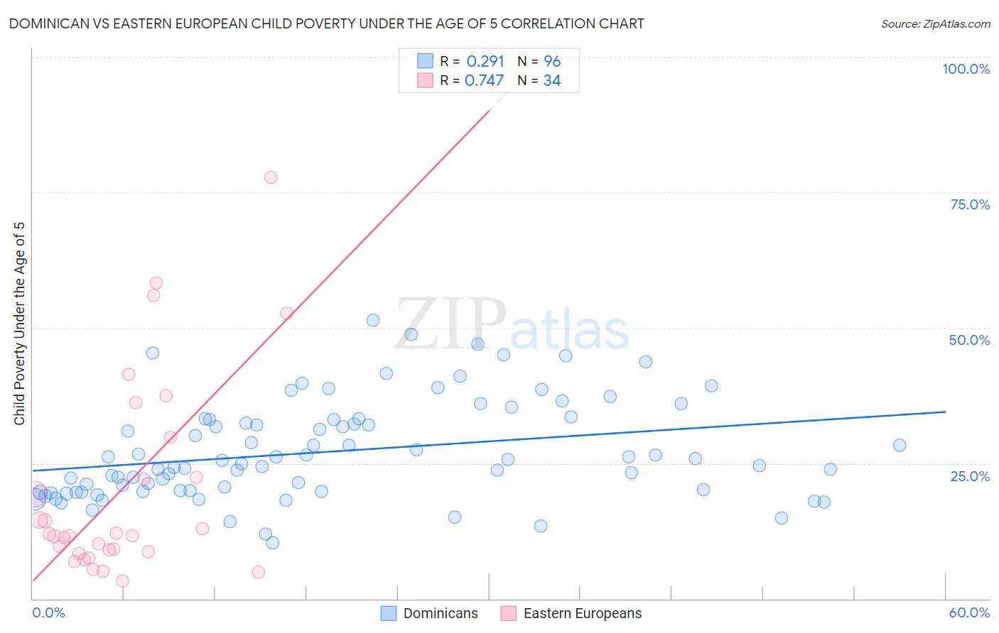 Dominican vs Eastern European Child Poverty Under the Age of 5