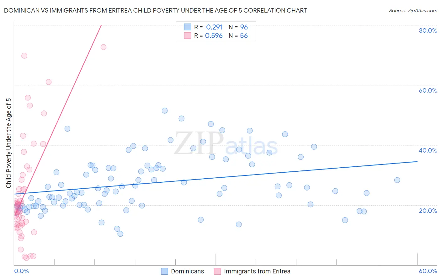 Dominican vs Immigrants from Eritrea Child Poverty Under the Age of 5