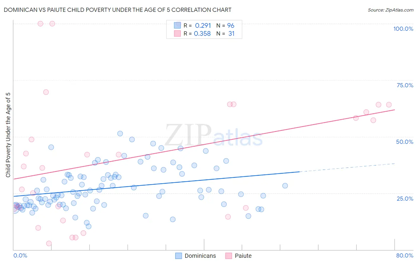 Dominican vs Paiute Child Poverty Under the Age of 5