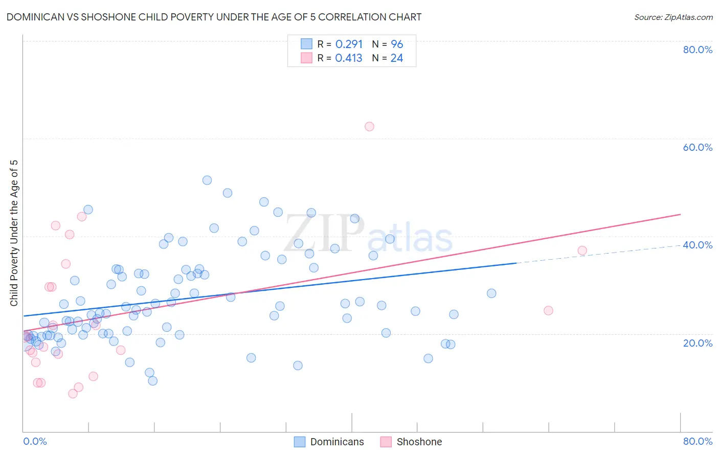 Dominican vs Shoshone Child Poverty Under the Age of 5