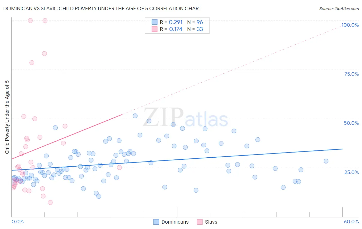 Dominican vs Slavic Child Poverty Under the Age of 5