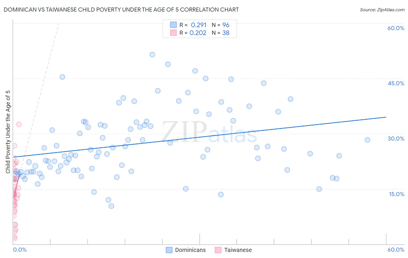 Dominican vs Taiwanese Child Poverty Under the Age of 5