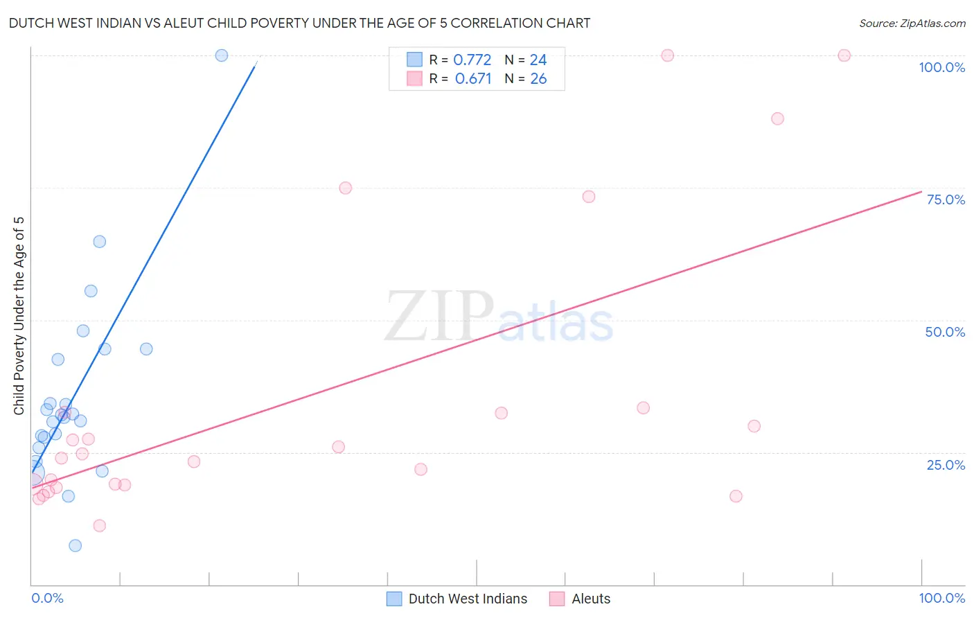 Dutch West Indian vs Aleut Child Poverty Under the Age of 5