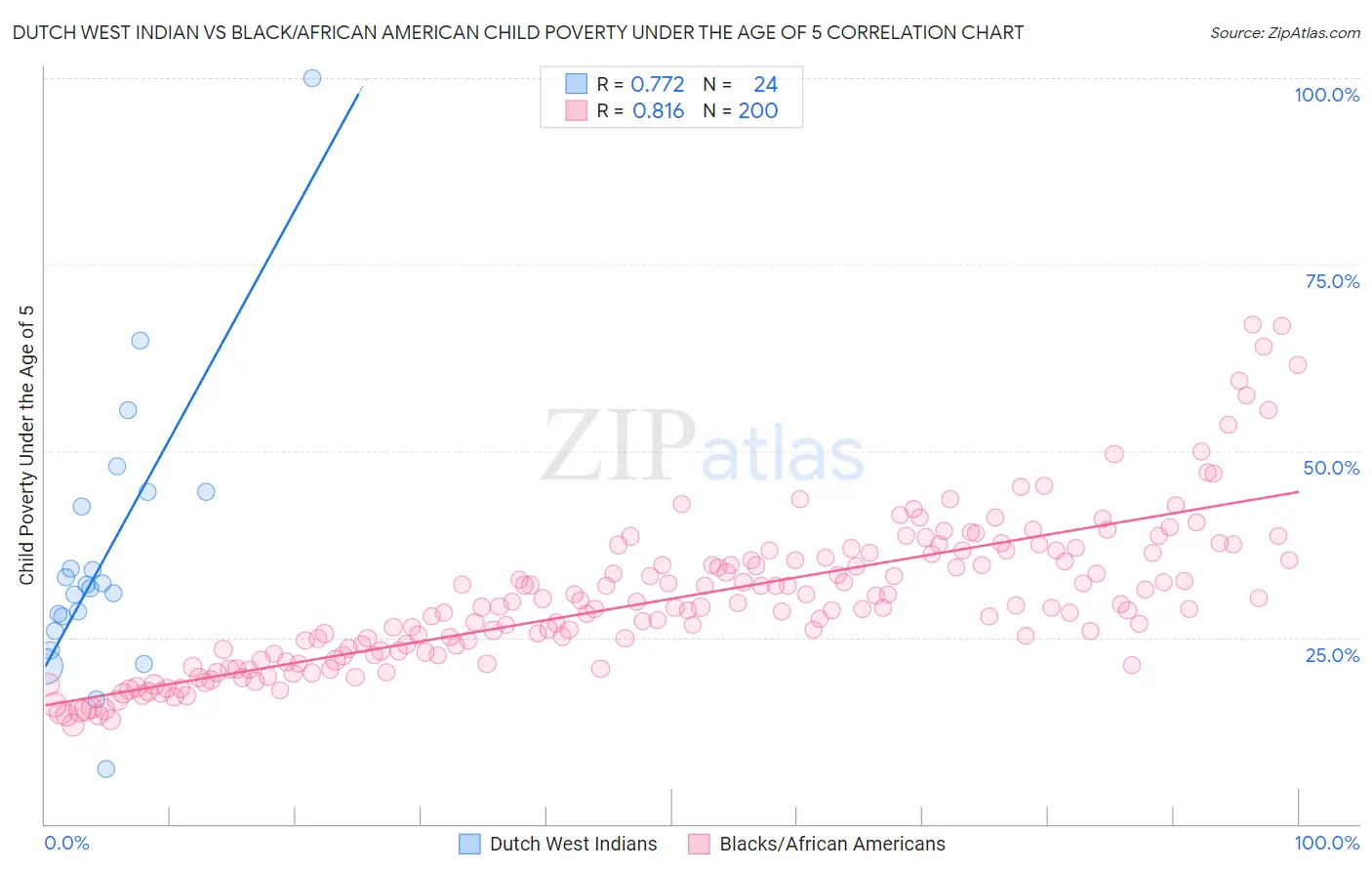 Dutch West Indian vs Black/African American Child Poverty Under the Age of 5