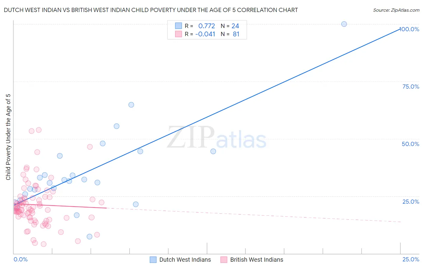 Dutch West Indian vs British West Indian Child Poverty Under the Age of 5