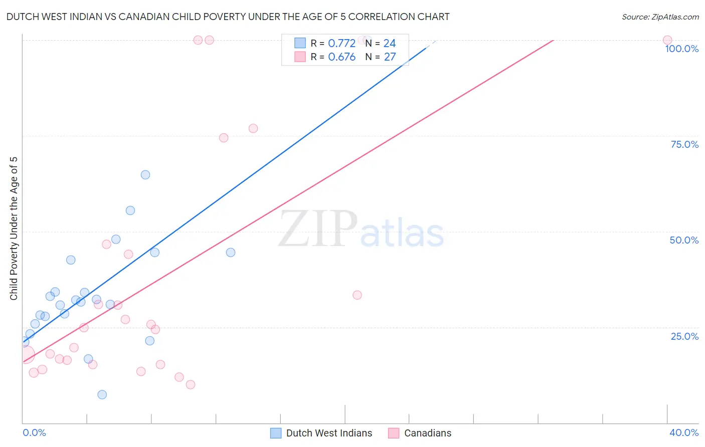 Dutch West Indian vs Canadian Child Poverty Under the Age of 5
