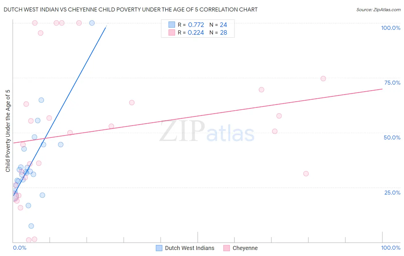 Dutch West Indian vs Cheyenne Child Poverty Under the Age of 5