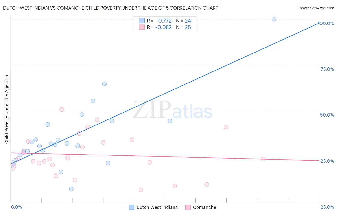 Dutch West Indian vs Comanche Child Poverty Under the Age of 5