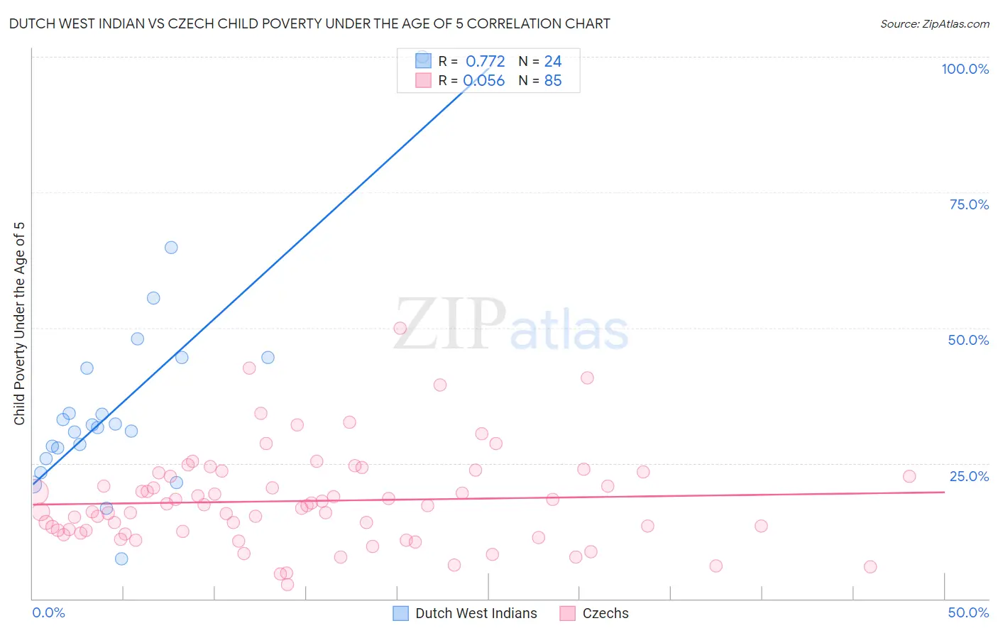 Dutch West Indian vs Czech Child Poverty Under the Age of 5