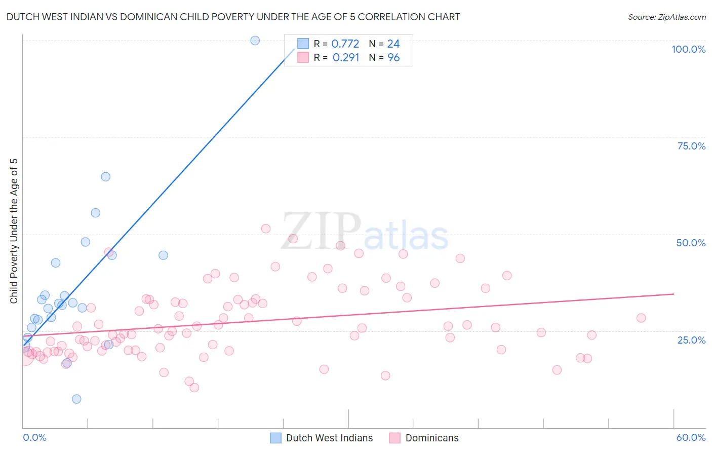 Dutch West Indian vs Dominican Child Poverty Under the Age of 5