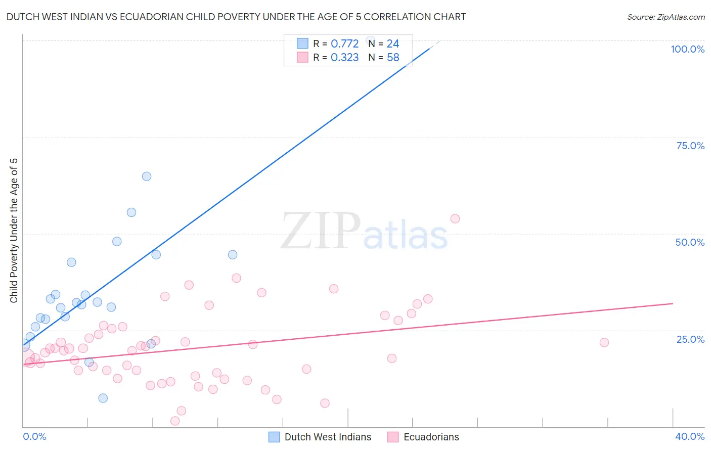 Dutch West Indian vs Ecuadorian Child Poverty Under the Age of 5