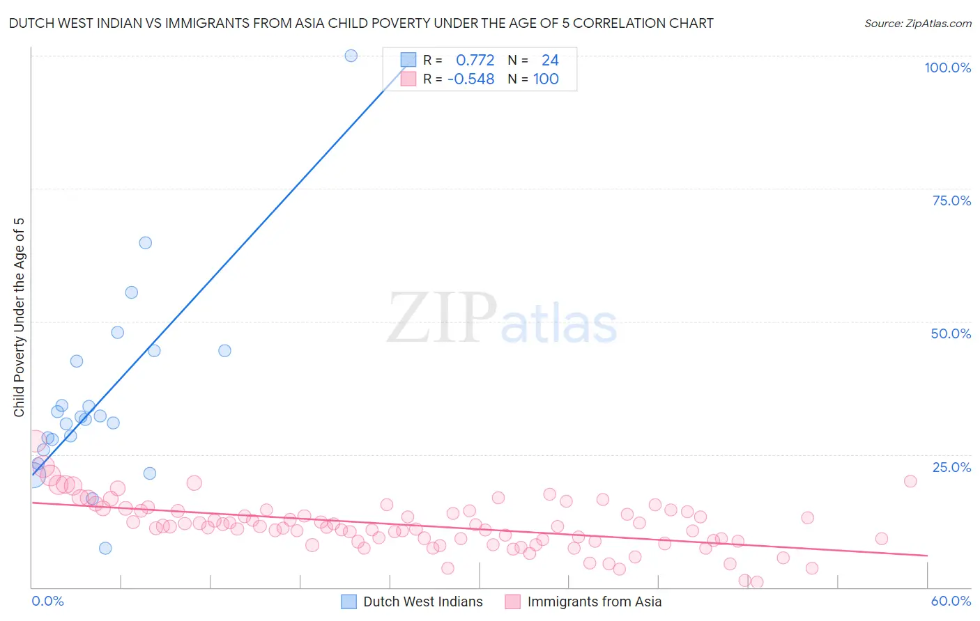 Dutch West Indian vs Immigrants from Asia Child Poverty Under the Age of 5