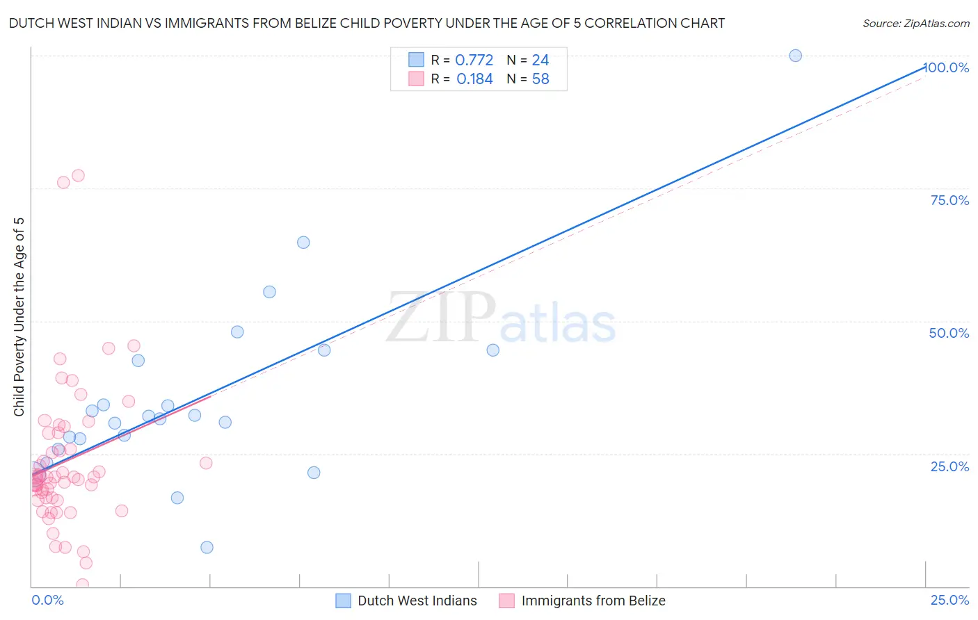 Dutch West Indian vs Immigrants from Belize Child Poverty Under the Age of 5