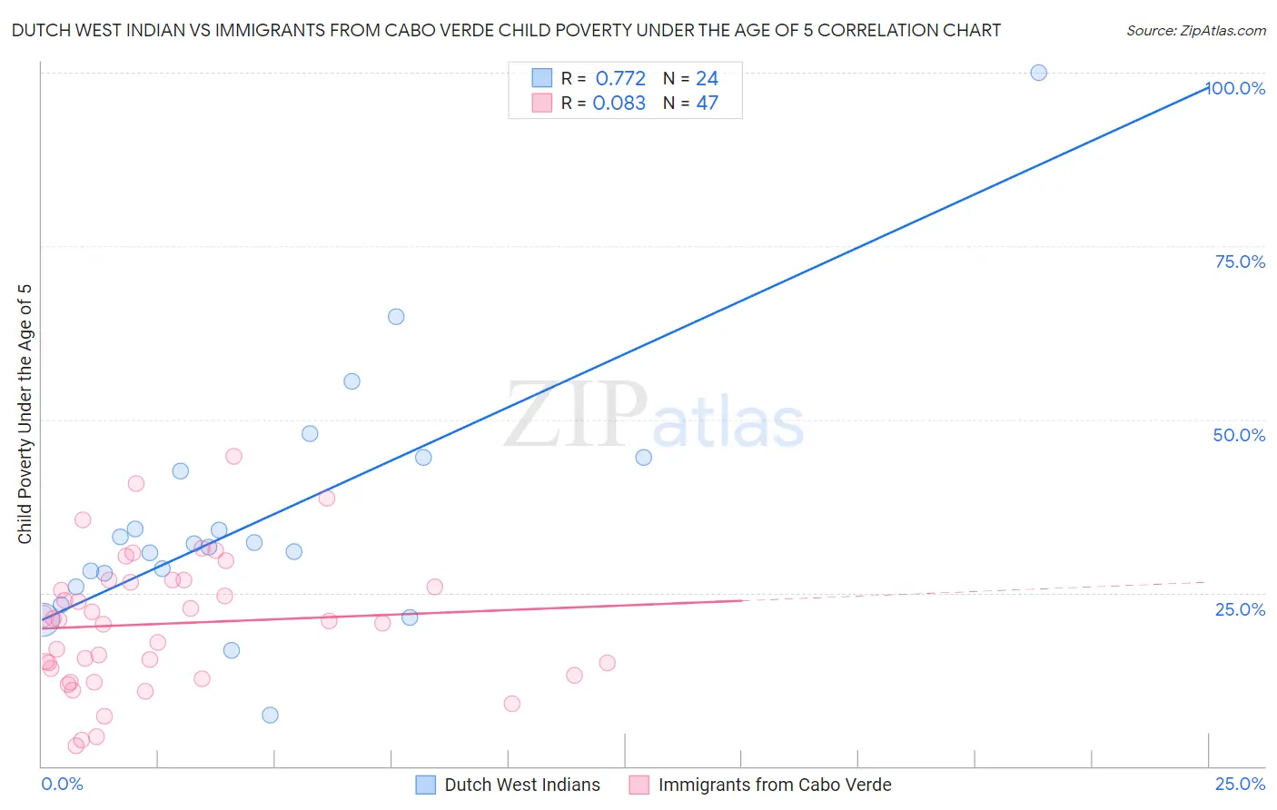 Dutch West Indian vs Immigrants from Cabo Verde Child Poverty Under the Age of 5