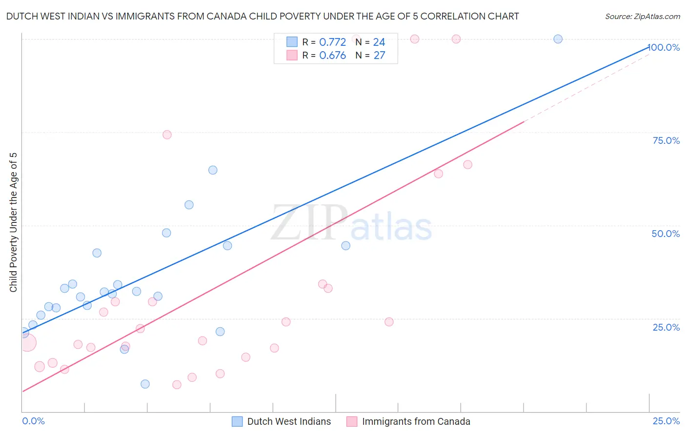 Dutch West Indian vs Immigrants from Canada Child Poverty Under the Age of 5