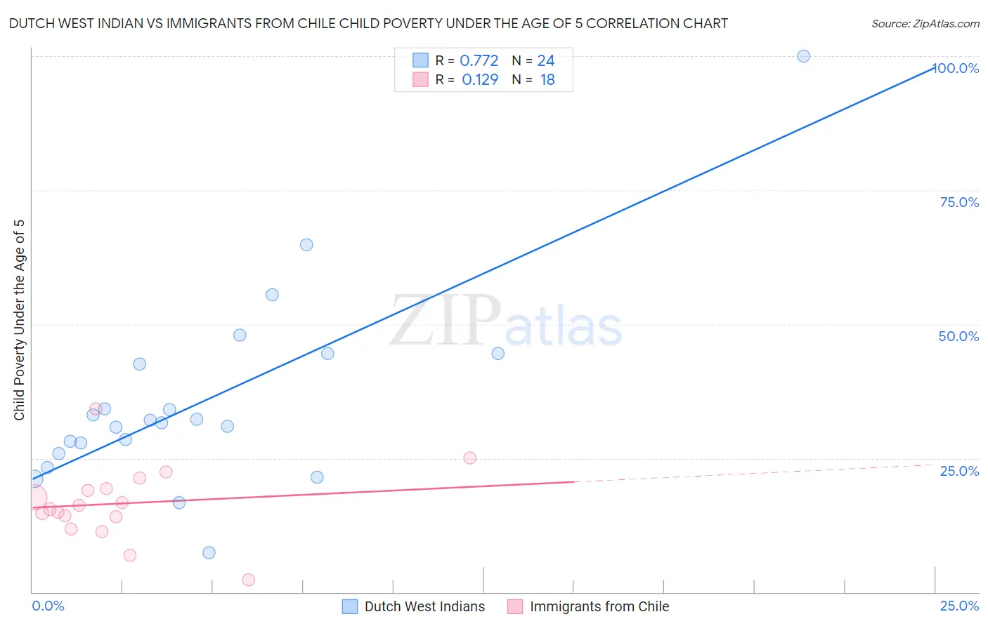 Dutch West Indian vs Immigrants from Chile Child Poverty Under the Age of 5