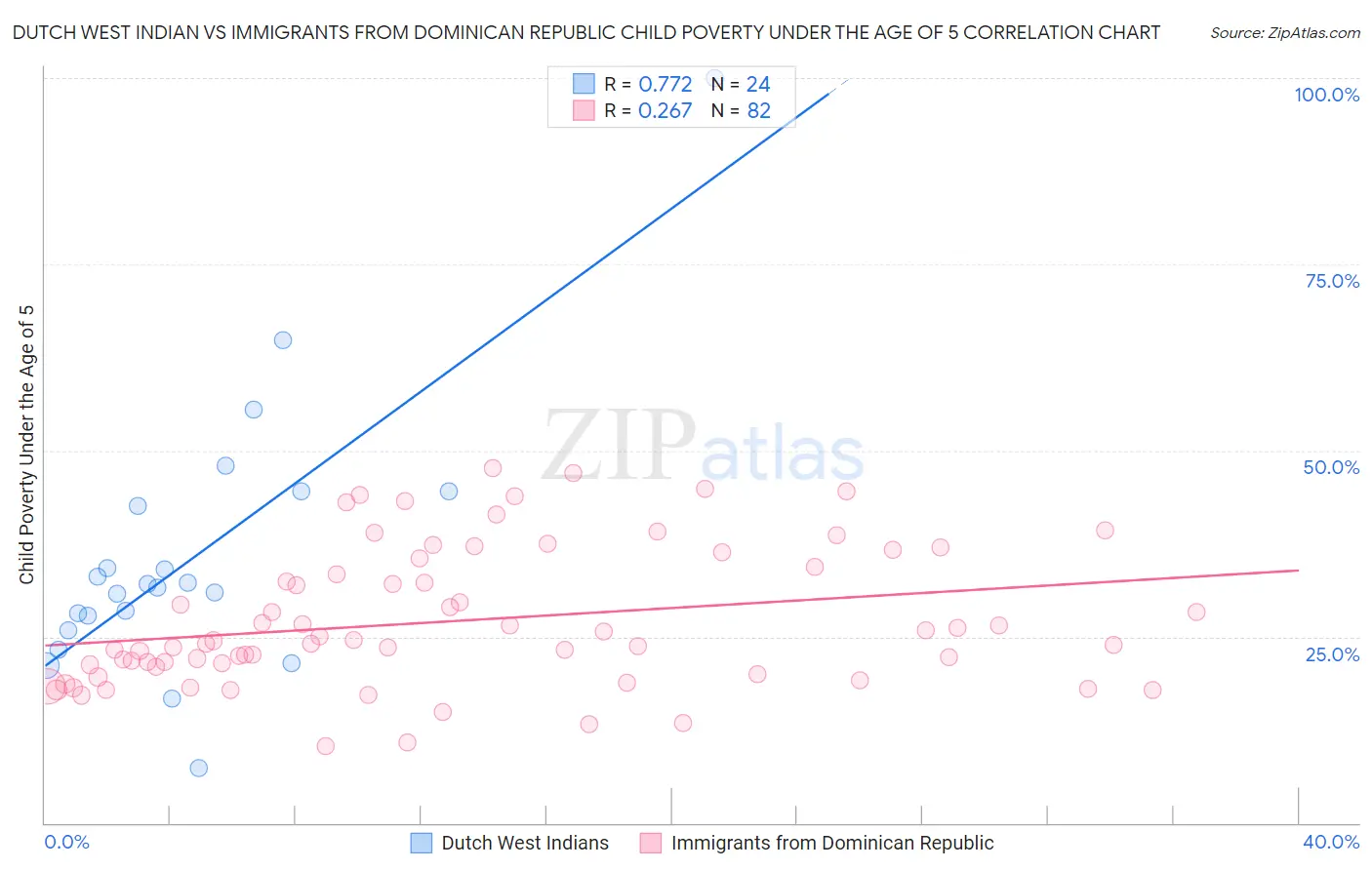 Dutch West Indian vs Immigrants from Dominican Republic Child Poverty Under the Age of 5