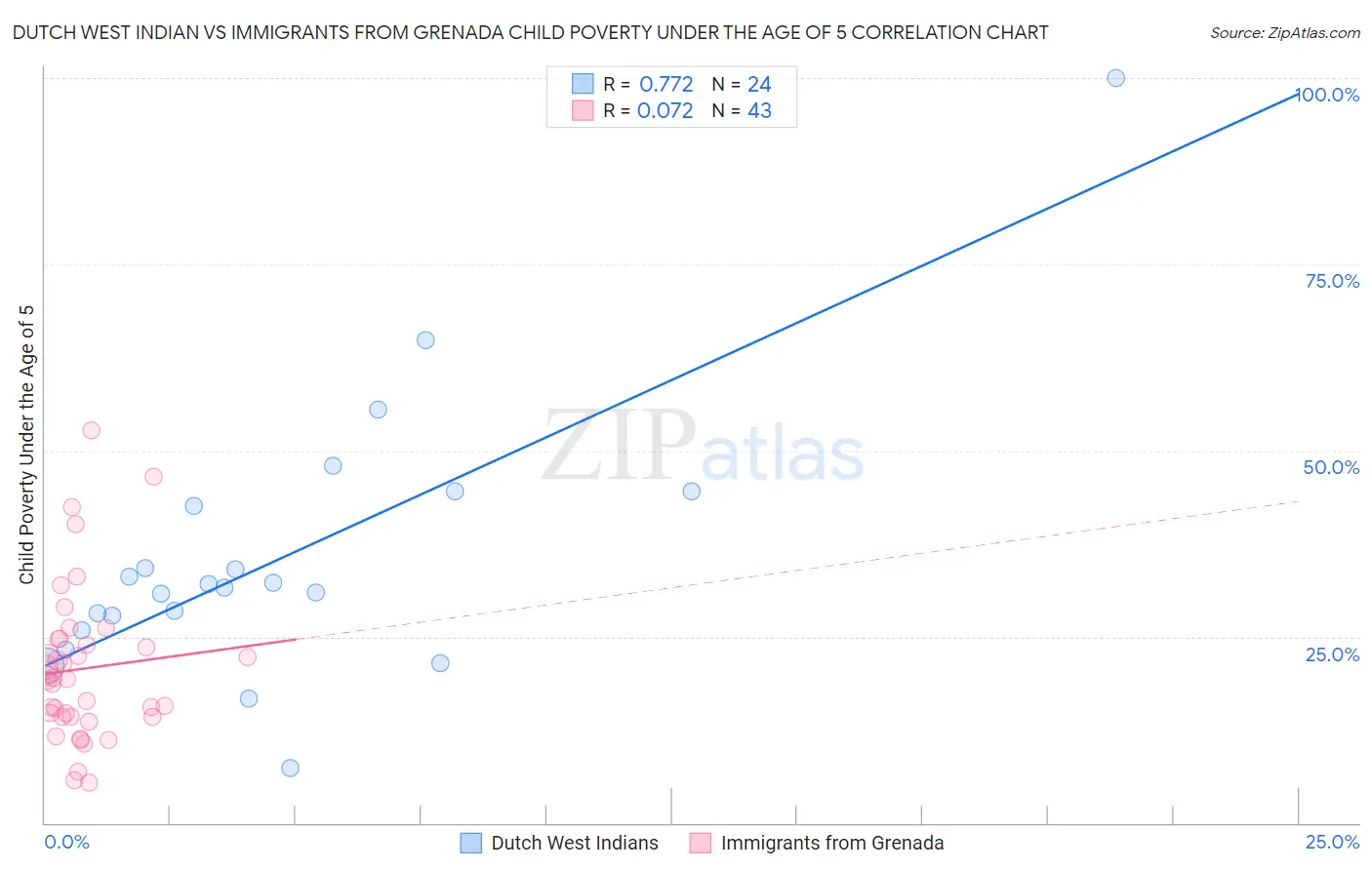 Dutch West Indian vs Immigrants from Grenada Child Poverty Under the Age of 5