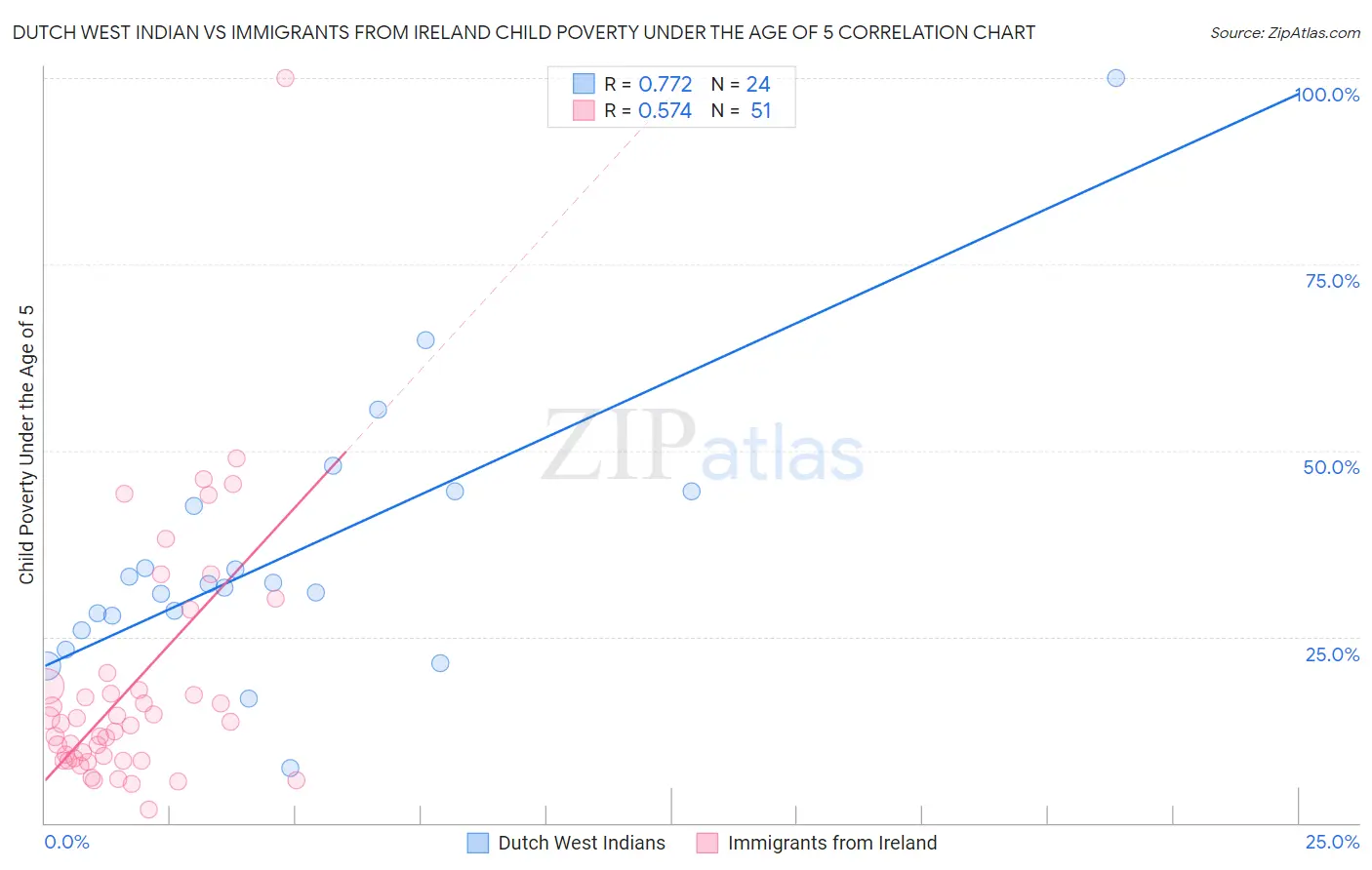 Dutch West Indian vs Immigrants from Ireland Child Poverty Under the Age of 5