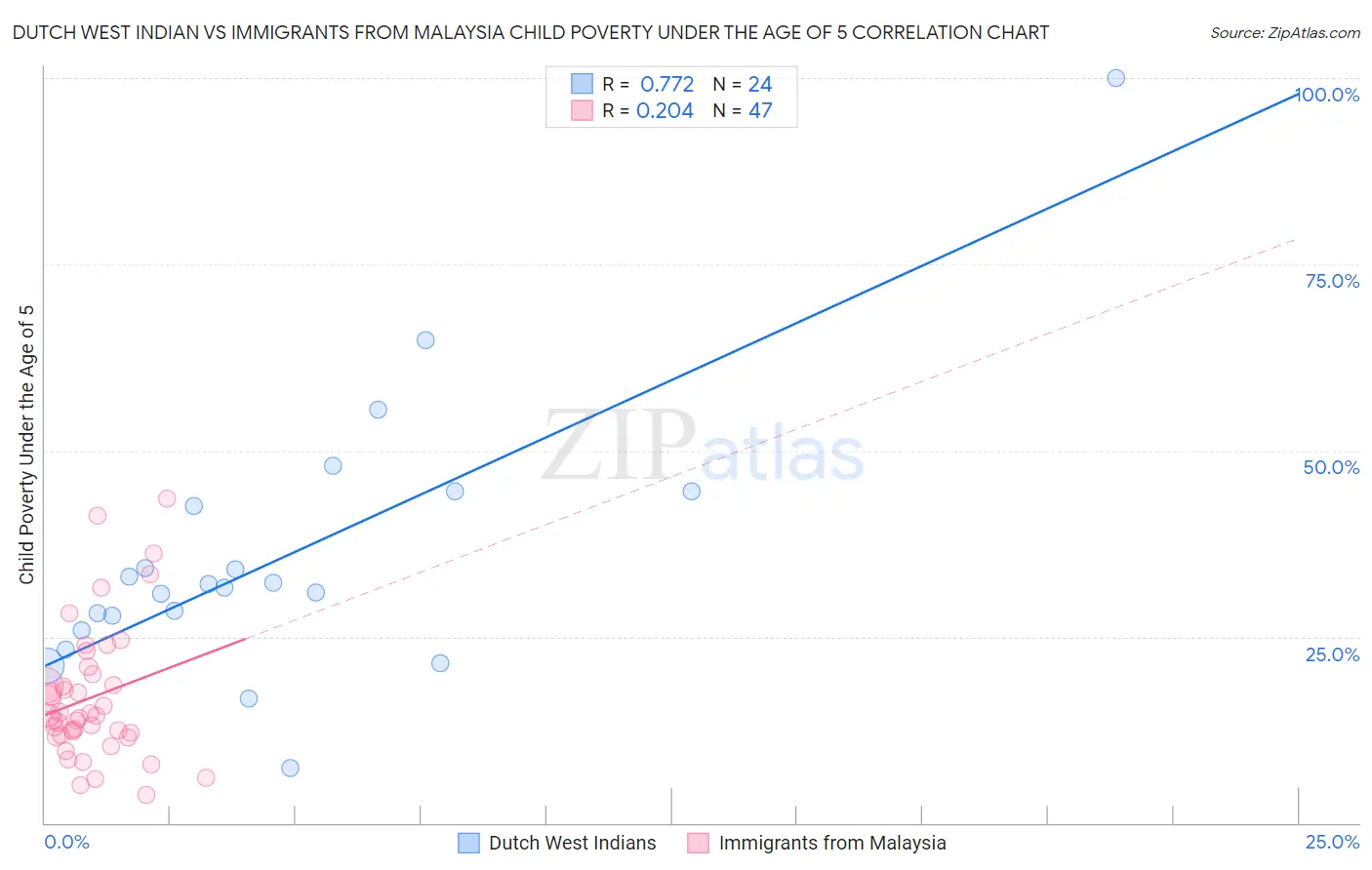 Dutch West Indian vs Immigrants from Malaysia Child Poverty Under the Age of 5