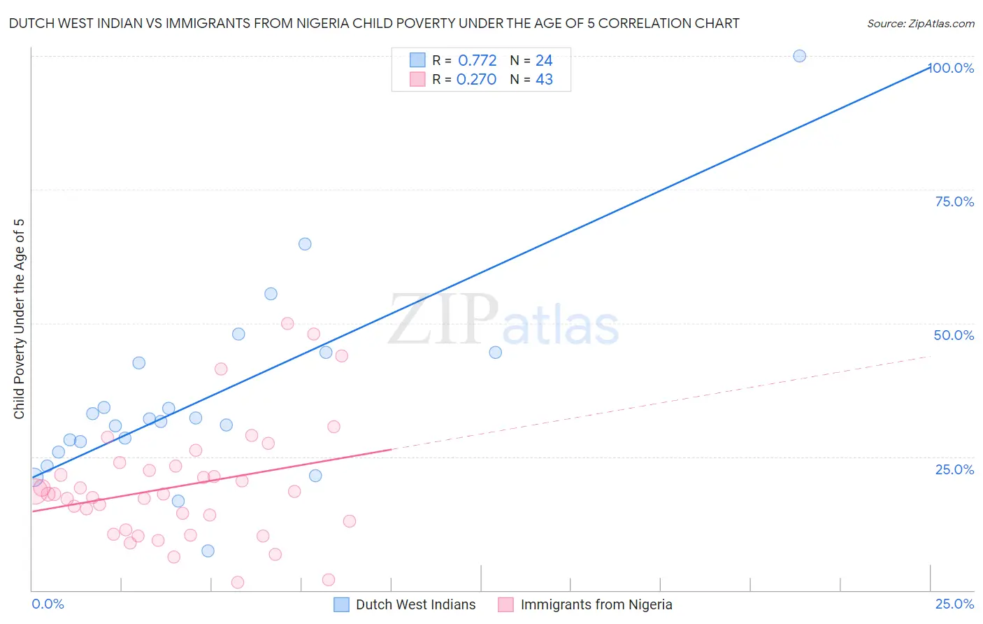 Dutch West Indian vs Immigrants from Nigeria Child Poverty Under the Age of 5