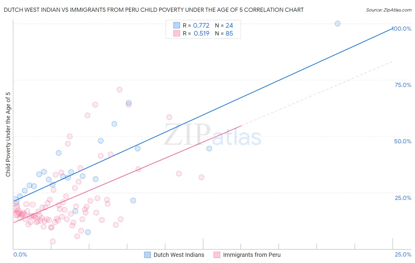 Dutch West Indian vs Immigrants from Peru Child Poverty Under the Age of 5