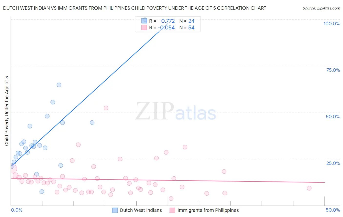 Dutch West Indian vs Immigrants from Philippines Child Poverty Under the Age of 5