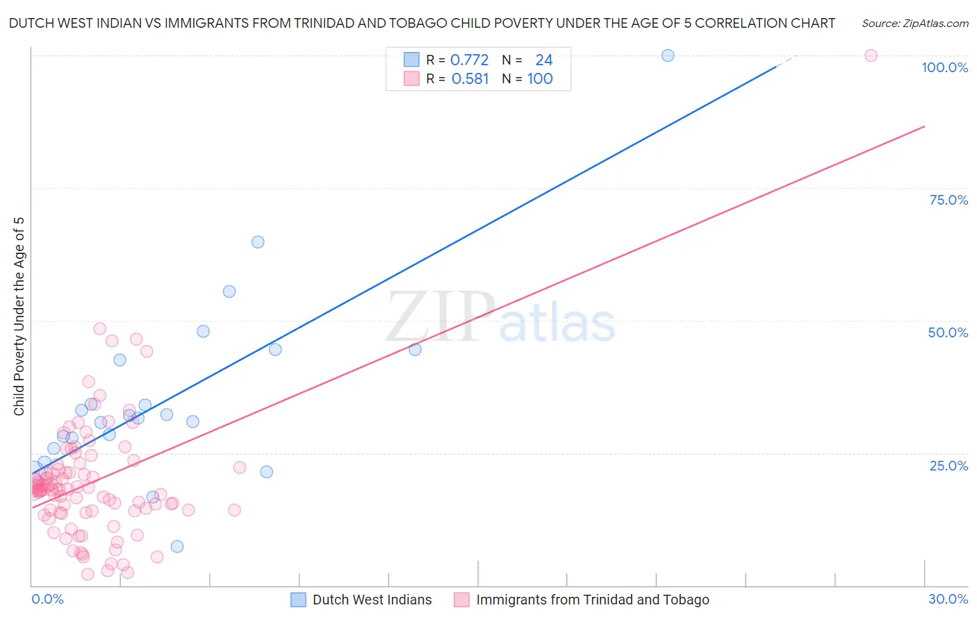 Dutch West Indian vs Immigrants from Trinidad and Tobago Child Poverty Under the Age of 5