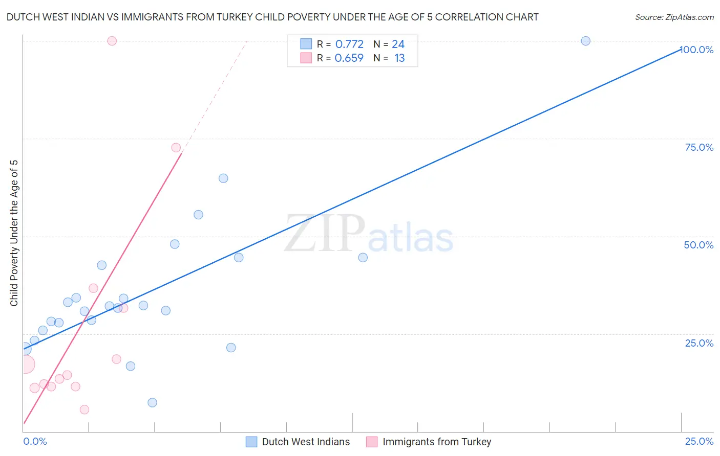 Dutch West Indian vs Immigrants from Turkey Child Poverty Under the Age of 5