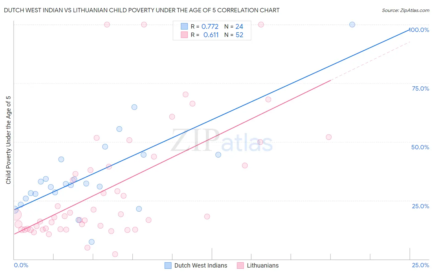 Dutch West Indian vs Lithuanian Child Poverty Under the Age of 5