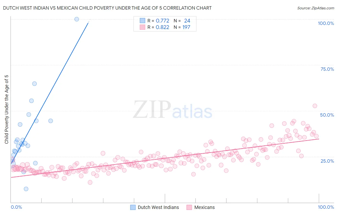 Dutch West Indian vs Mexican Child Poverty Under the Age of 5