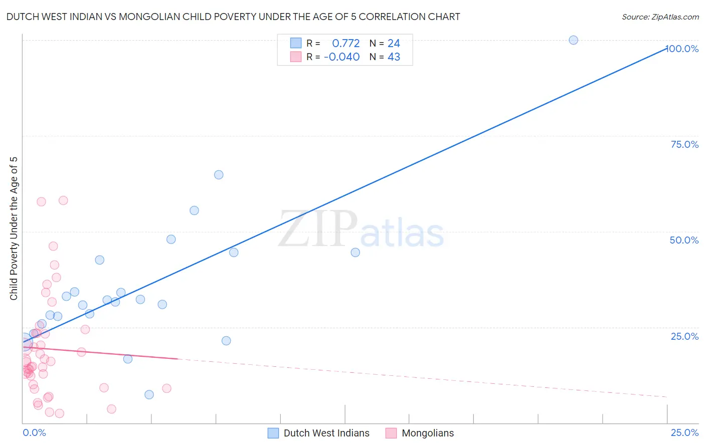 Dutch West Indian vs Mongolian Child Poverty Under the Age of 5