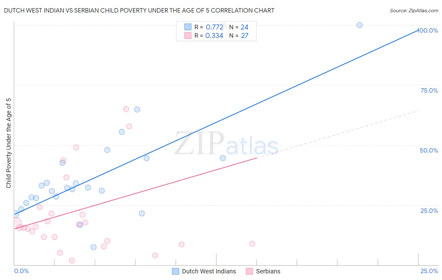 Dutch West Indian vs Serbian Child Poverty Under the Age of 5