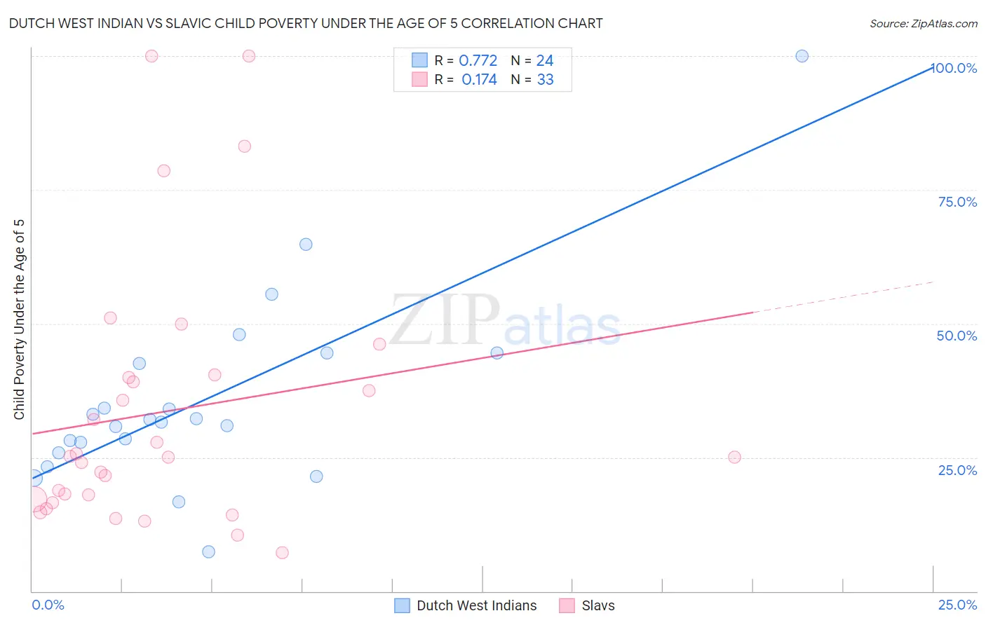Dutch West Indian vs Slavic Child Poverty Under the Age of 5