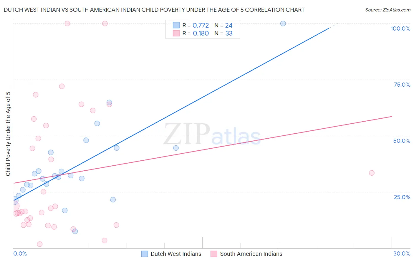 Dutch West Indian vs South American Indian Child Poverty Under the Age of 5