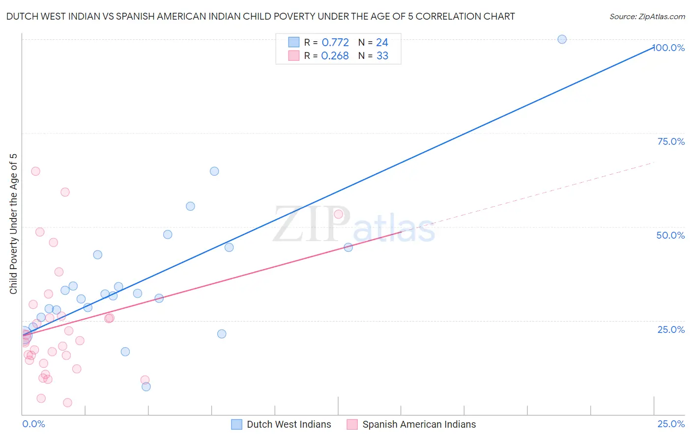 Dutch West Indian vs Spanish American Indian Child Poverty Under the Age of 5