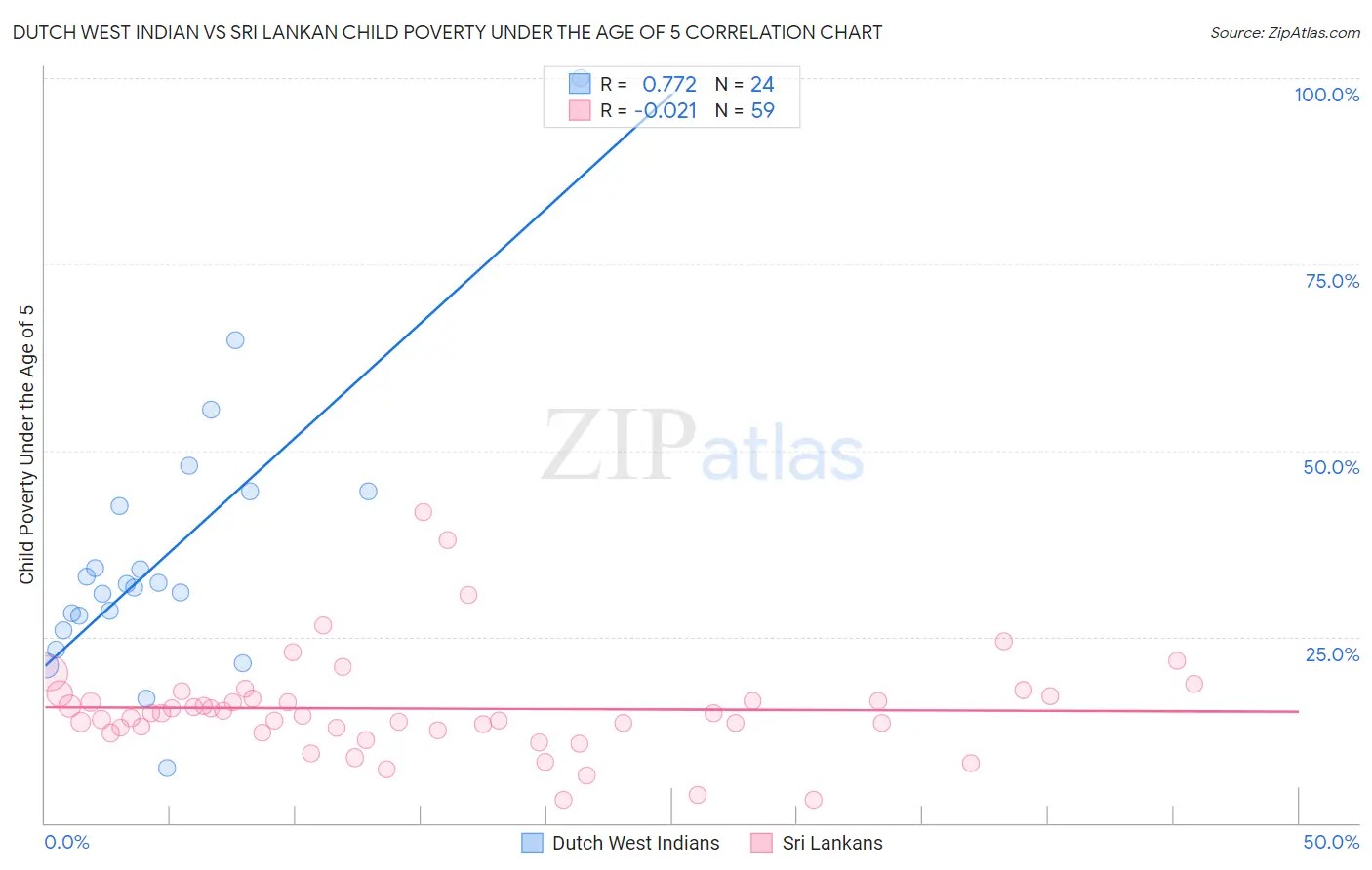 Dutch West Indian vs Sri Lankan Child Poverty Under the Age of 5