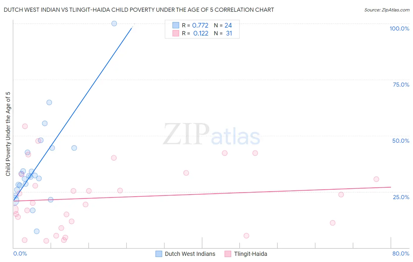 Dutch West Indian vs Tlingit-Haida Child Poverty Under the Age of 5