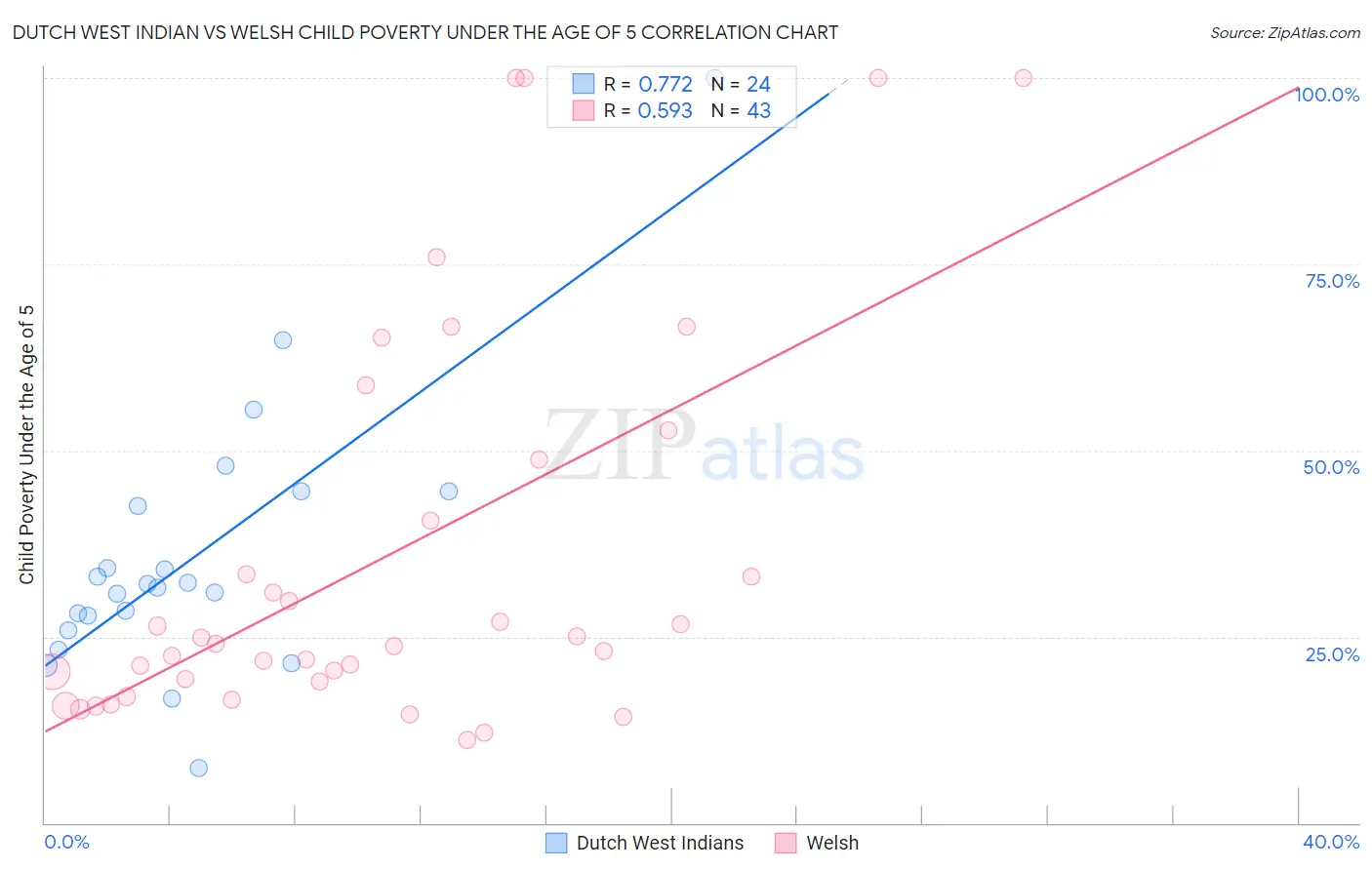 Dutch West Indian vs Welsh Child Poverty Under the Age of 5