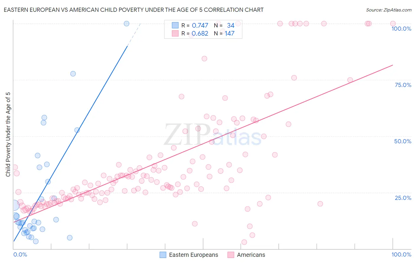 Eastern European vs American Child Poverty Under the Age of 5