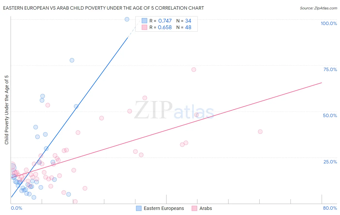 Eastern European vs Arab Child Poverty Under the Age of 5