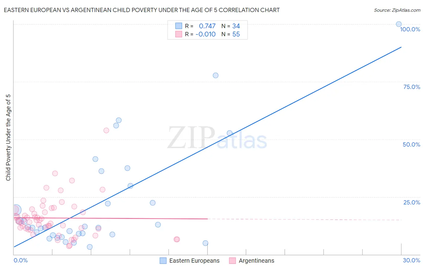 Eastern European vs Argentinean Child Poverty Under the Age of 5