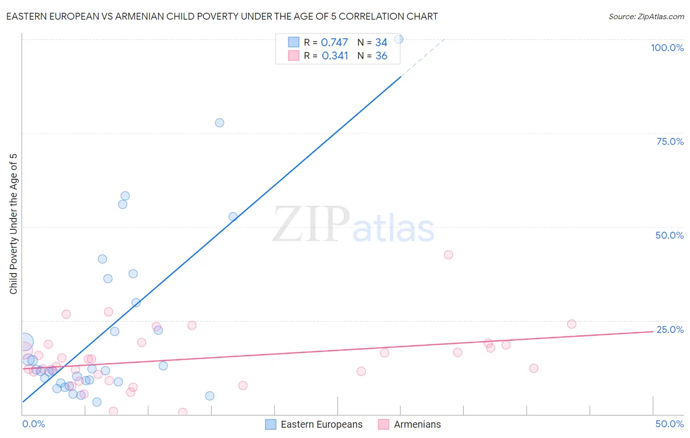 Eastern European vs Armenian Child Poverty Under the Age of 5