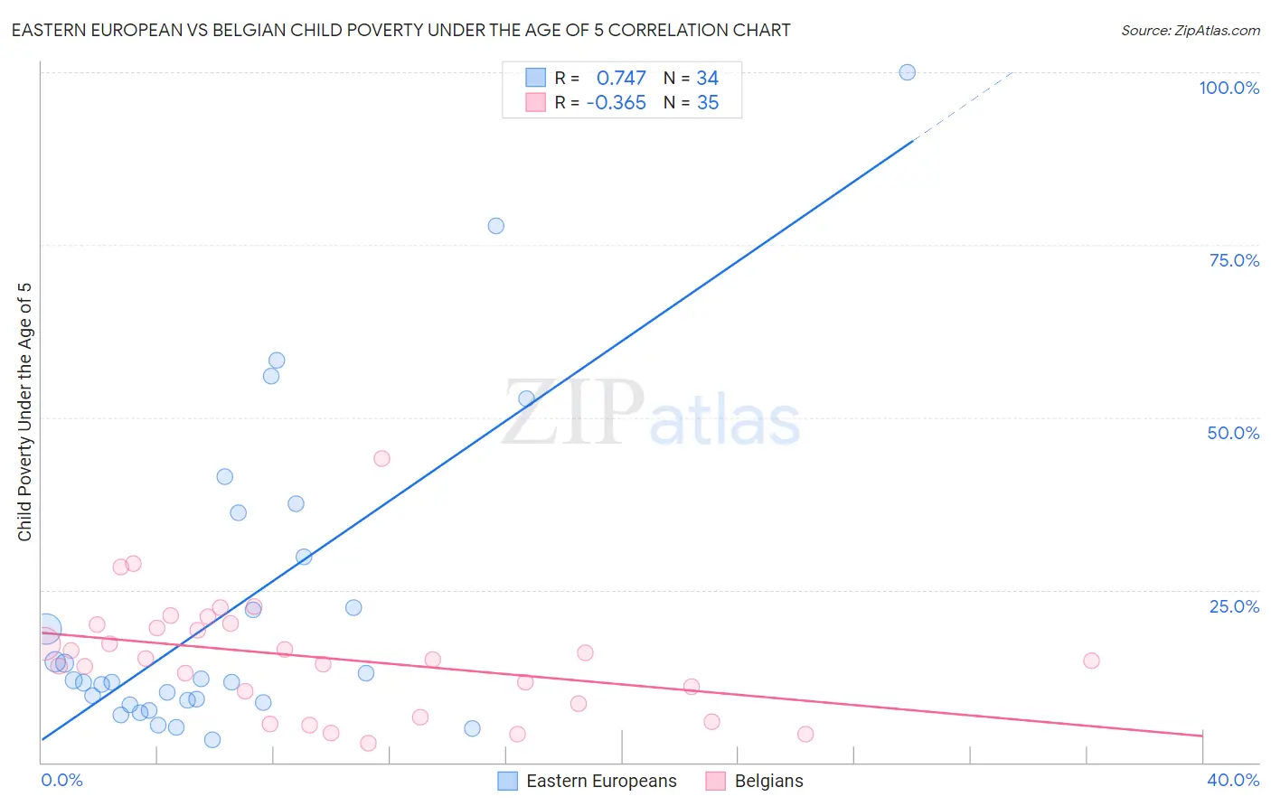 Eastern European vs Belgian Child Poverty Under the Age of 5