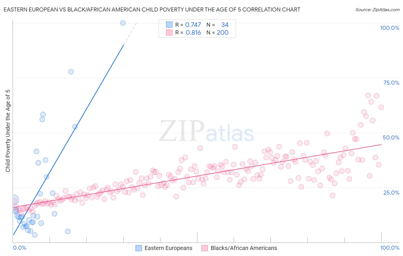 Eastern European vs Black/African American Child Poverty Under the Age of 5