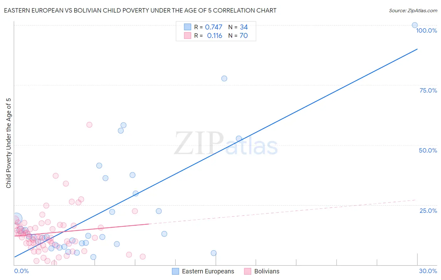 Eastern European vs Bolivian Child Poverty Under the Age of 5